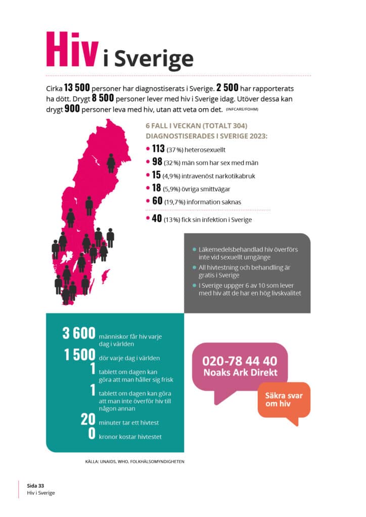Hivstatistik 2024 - Hiv i Sverige - Noaks Ark